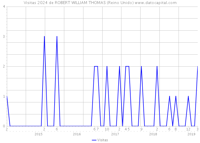 Visitas 2024 de ROBERT WILLIAM THOMAS (Reino Unido) 