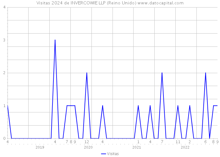 Visitas 2024 de INVERCOWIE LLP (Reino Unido) 