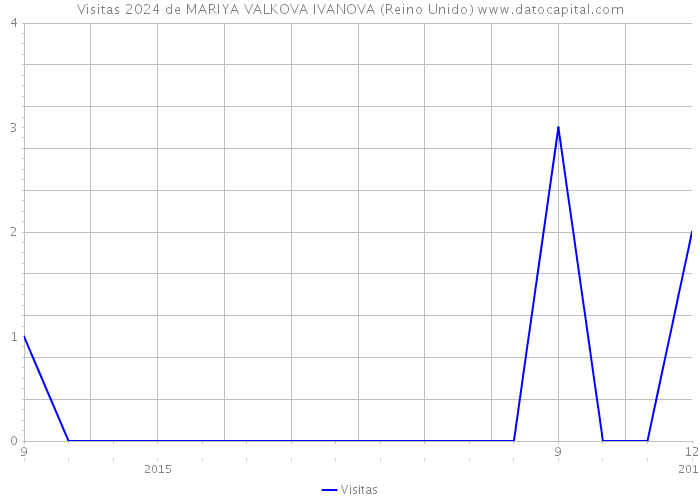 Visitas 2024 de MARIYA VALKOVA IVANOVA (Reino Unido) 