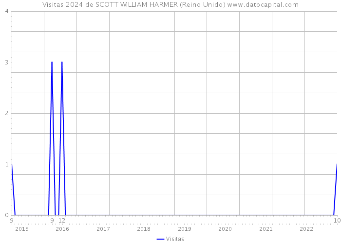 Visitas 2024 de SCOTT WILLIAM HARMER (Reino Unido) 