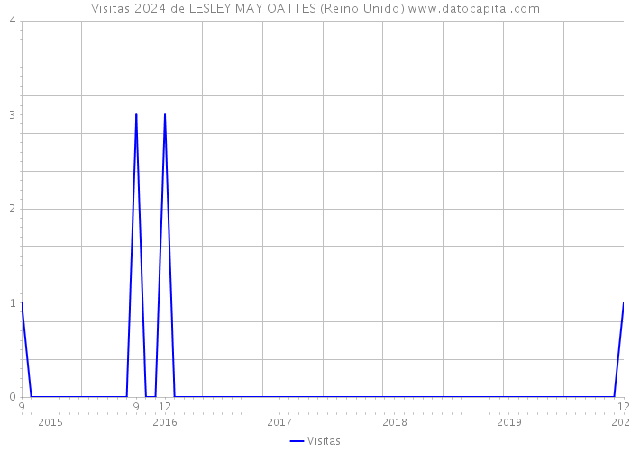 Visitas 2024 de LESLEY MAY OATTES (Reino Unido) 