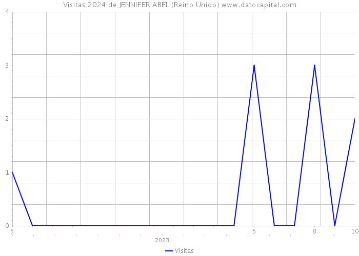Visitas 2024 de JENNIFER ABEL (Reino Unido) 