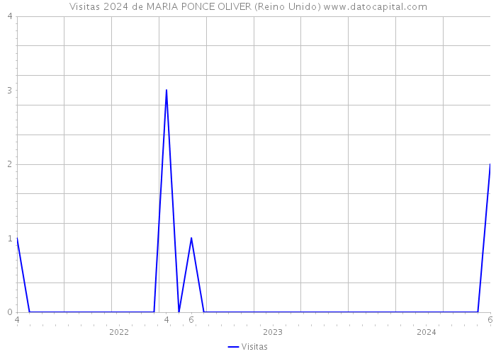 Visitas 2024 de MARIA PONCE OLIVER (Reino Unido) 