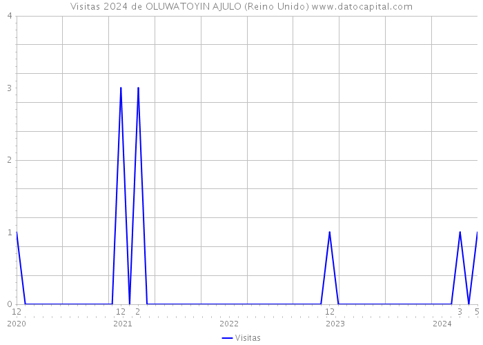 Visitas 2024 de OLUWATOYIN AJULO (Reino Unido) 