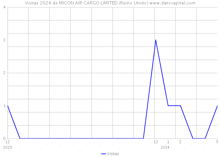 Visitas 2024 de MICON AIR CARGO LIMITED (Reino Unido) 