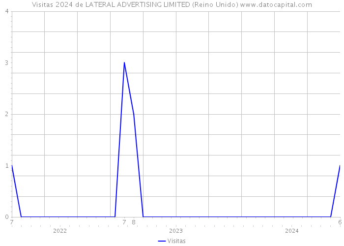 Visitas 2024 de LATERAL ADVERTISING LIMITED (Reino Unido) 