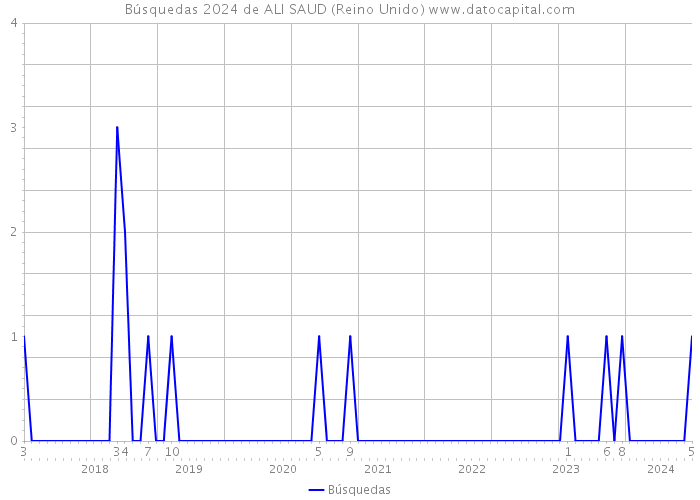Búsquedas 2024 de ALI SAUD (Reino Unido) 