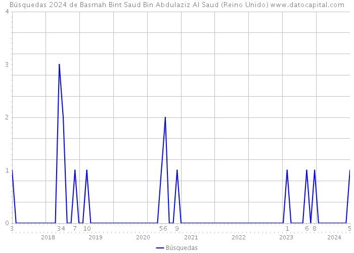 Búsquedas 2024 de Basmah Bint Saud Bin Abdulaziz Al Saud (Reino Unido) 