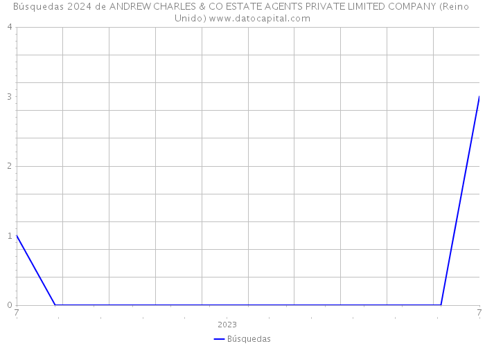 Búsquedas 2024 de ANDREW CHARLES & CO ESTATE AGENTS PRIVATE LIMITED COMPANY (Reino Unido) 