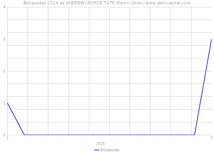 Búsquedas 2024 de ANDREW GEORGE TATE (Reino Unido) 