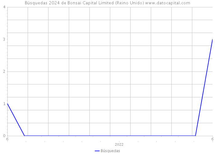 Búsquedas 2024 de Bonsai Capital Limited (Reino Unido) 