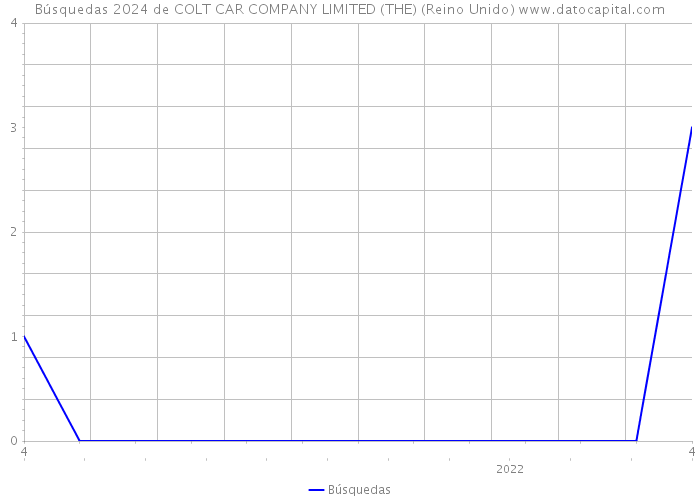 Búsquedas 2024 de COLT CAR COMPANY LIMITED (THE) (Reino Unido) 