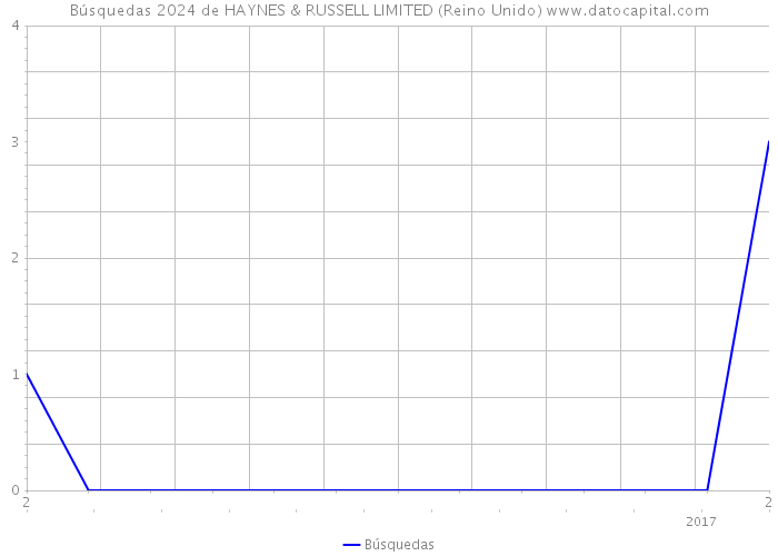 Búsquedas 2024 de HAYNES & RUSSELL LIMITED (Reino Unido) 