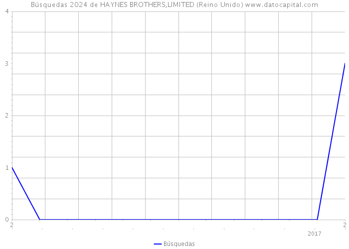 Búsquedas 2024 de HAYNES BROTHERS,LIMITED (Reino Unido) 