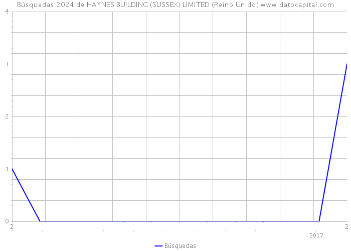 Búsquedas 2024 de HAYNES BUILDING (SUSSEX) LIMITED (Reino Unido) 