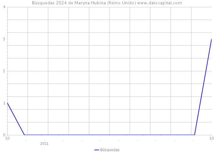 Búsquedas 2024 de Maryna Hubina (Reino Unido) 