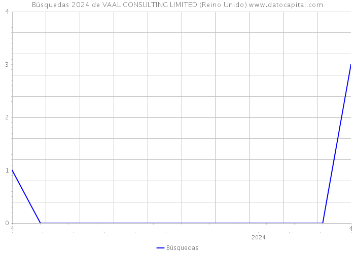 Búsquedas 2024 de VAAL CONSULTING LIMITED (Reino Unido) 