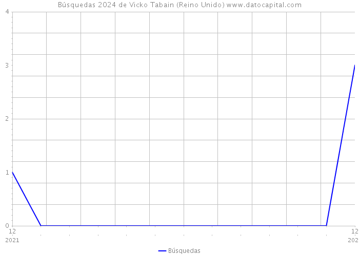 Búsquedas 2024 de Vicko Tabain (Reino Unido) 