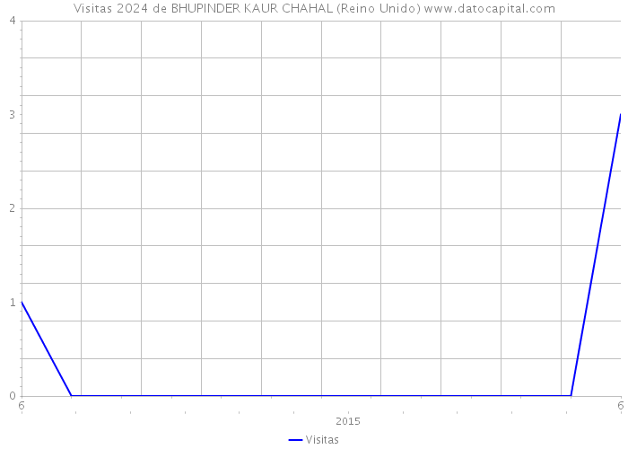 Visitas 2024 de BHUPINDER KAUR CHAHAL (Reino Unido) 