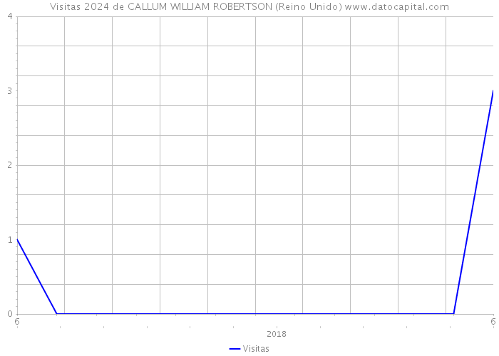 Visitas 2024 de CALLUM WILLIAM ROBERTSON (Reino Unido) 