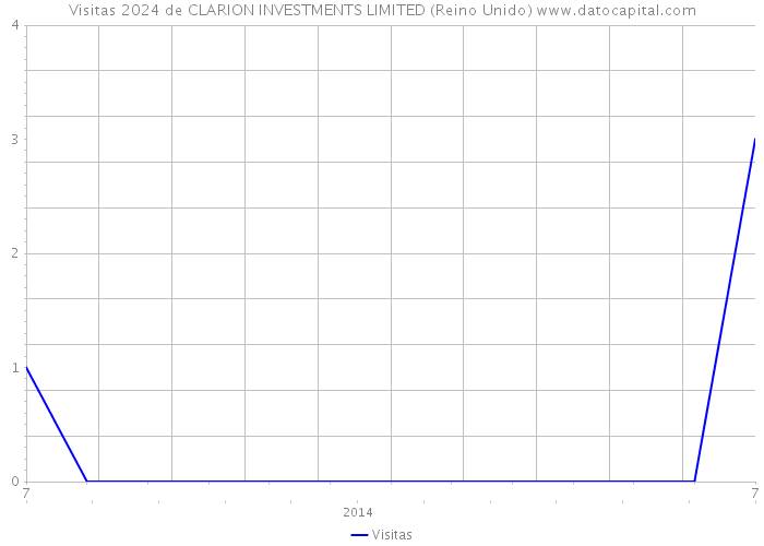 Visitas 2024 de CLARION INVESTMENTS LIMITED (Reino Unido) 