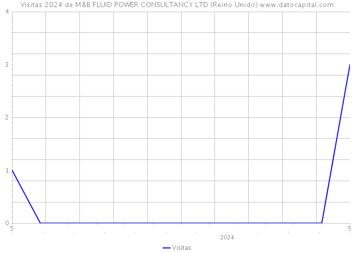 Visitas 2024 de M&B FLUID POWER CONSULTANCY LTD (Reino Unido) 