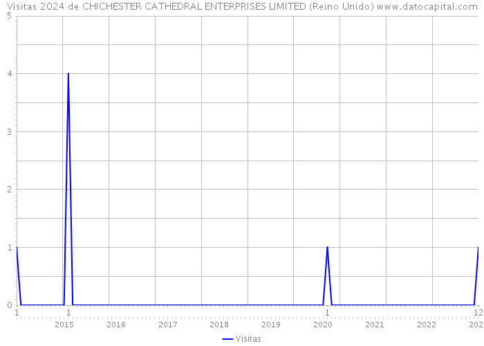 Visitas 2024 de CHICHESTER CATHEDRAL ENTERPRISES LIMITED (Reino Unido) 