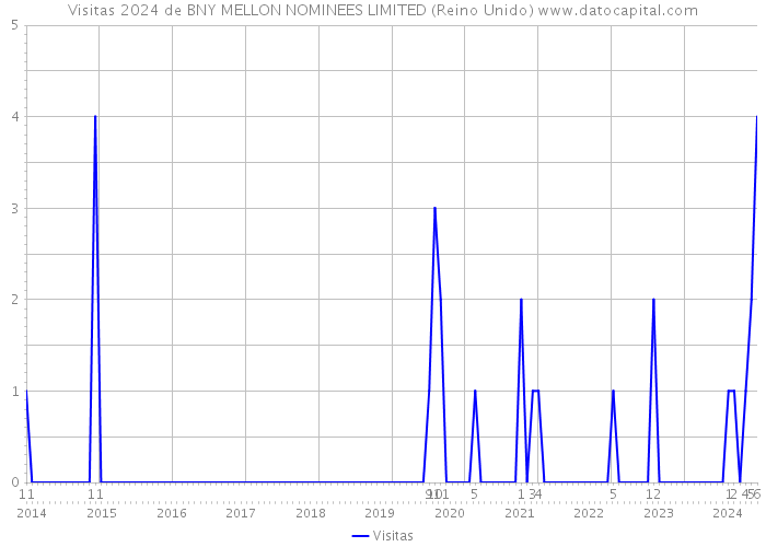 Visitas 2024 de BNY MELLON NOMINEES LIMITED (Reino Unido) 