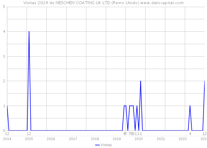 Visitas 2024 de NESCHEN COATING UK LTD (Reino Unido) 