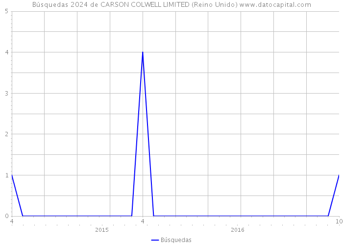 Búsquedas 2024 de CARSON COLWELL LIMITED (Reino Unido) 
