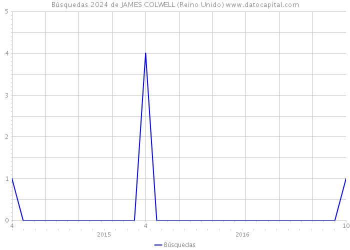 Búsquedas 2024 de JAMES COLWELL (Reino Unido) 