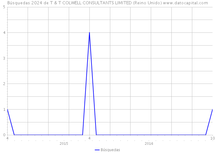 Búsquedas 2024 de T & T COLWELL CONSULTANTS LIMITED (Reino Unido) 