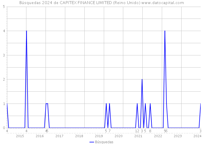 Búsquedas 2024 de CAPITEX FINANCE LIMITED (Reino Unido) 