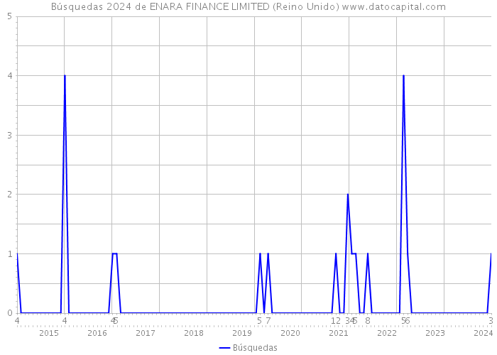 Búsquedas 2024 de ENARA FINANCE LIMITED (Reino Unido) 