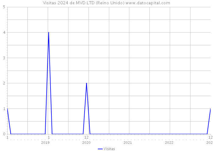 Visitas 2024 de MVD LTD (Reino Unido) 