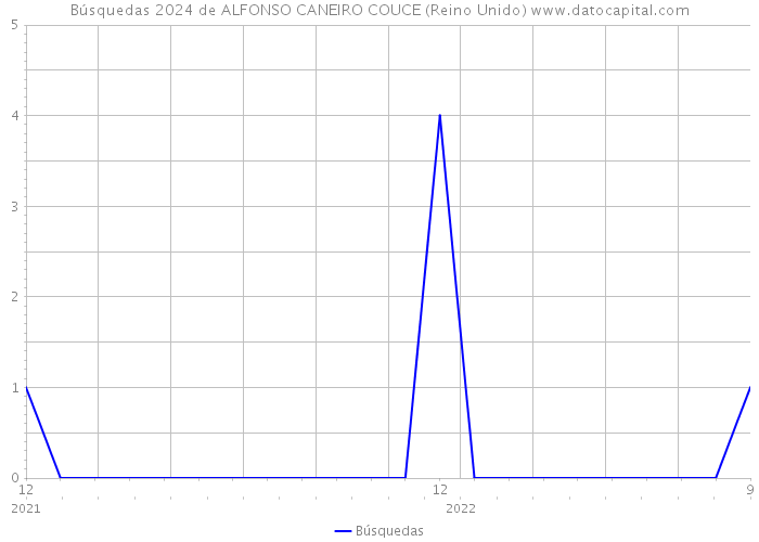 Búsquedas 2024 de ALFONSO CANEIRO COUCE (Reino Unido) 