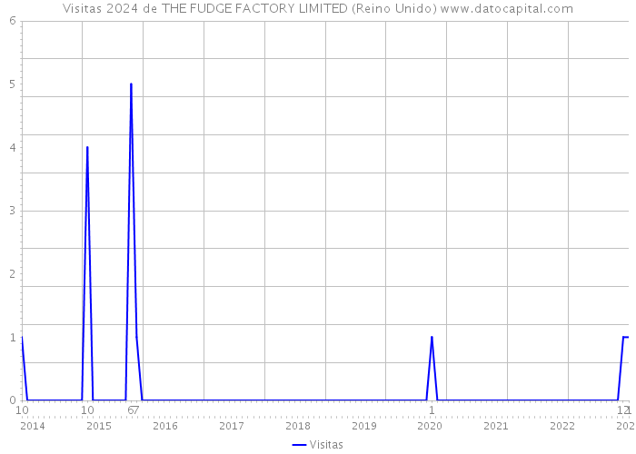 Visitas 2024 de THE FUDGE FACTORY LIMITED (Reino Unido) 