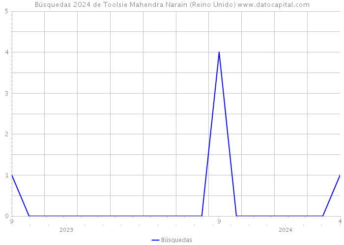 Búsquedas 2024 de Toolsie Mahendra Narain (Reino Unido) 