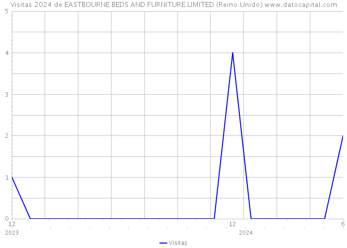 Visitas 2024 de EASTBOURNE BEDS AND FURNITURE LIMITED (Reino Unido) 