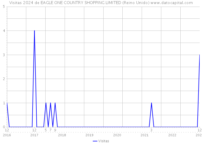 Visitas 2024 de EAGLE ONE COUNTRY SHOPPING LIMITED (Reino Unido) 