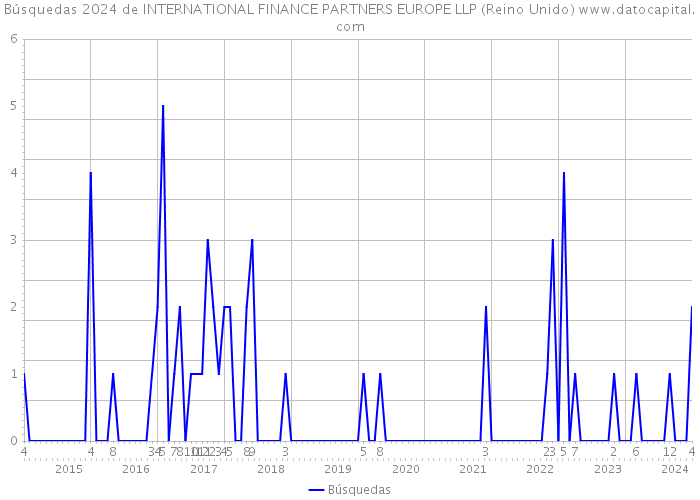 Búsquedas 2024 de INTERNATIONAL FINANCE PARTNERS EUROPE LLP (Reino Unido) 