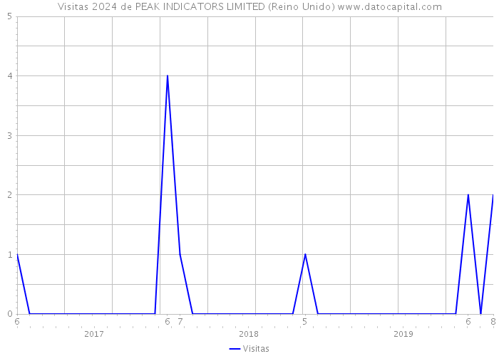 Visitas 2024 de PEAK INDICATORS LIMITED (Reino Unido) 