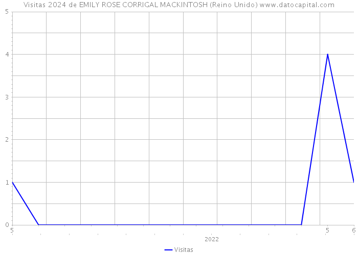 Visitas 2024 de EMILY ROSE CORRIGAL MACKINTOSH (Reino Unido) 