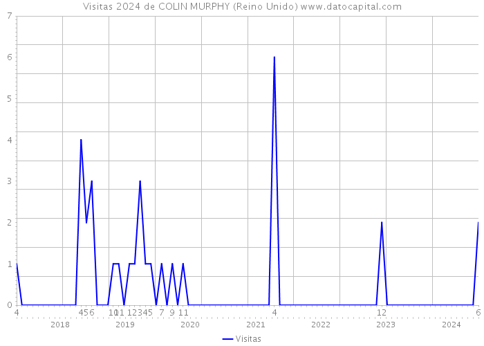 Visitas 2024 de COLIN MURPHY (Reino Unido) 