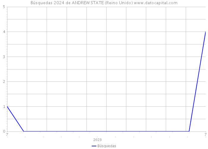 Búsquedas 2024 de ANDREW STATE (Reino Unido) 