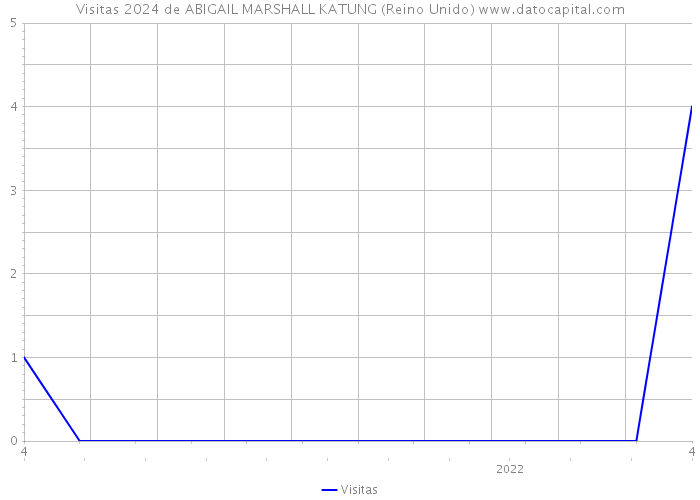 Visitas 2024 de ABIGAIL MARSHALL KATUNG (Reino Unido) 