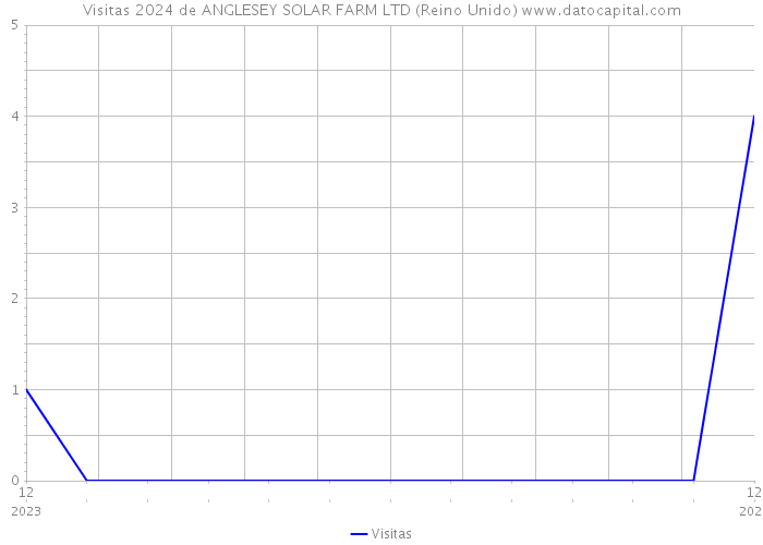 Visitas 2024 de ANGLESEY SOLAR FARM LTD (Reino Unido) 