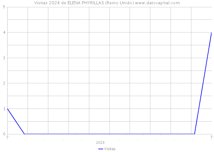 Visitas 2024 de ELENA PHYRILLAS (Reino Unido) 