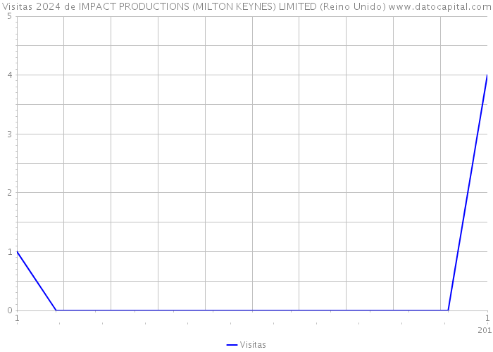 Visitas 2024 de IMPACT PRODUCTIONS (MILTON KEYNES) LIMITED (Reino Unido) 