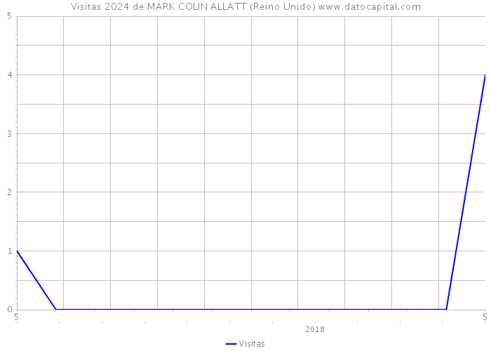 Visitas 2024 de MARK COLIN ALLATT (Reino Unido) 